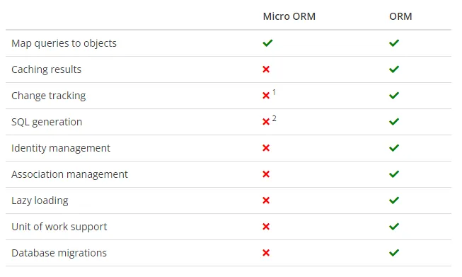 Comparison Table